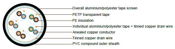 PAS 5308 Cable Part 1 Type 1 PE-IS-OS-PVC