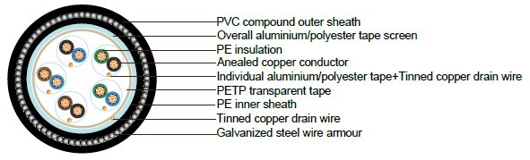 PAS 5308 Cable Part 1 Type 2 PE-IS-OS-SWA-PVC