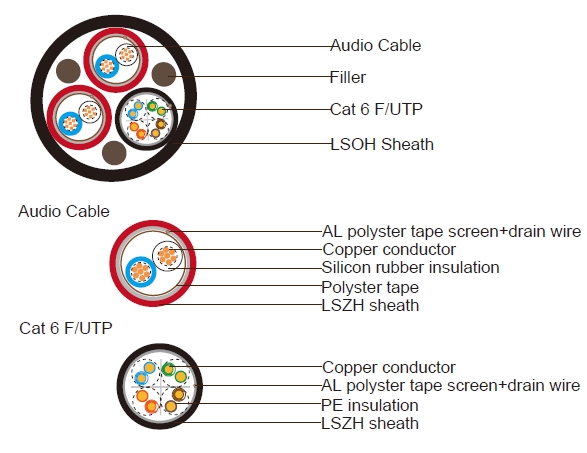 2X(2C1.5mm2) Audio Cable + Cat6 F/UTP LSZH Sheathed Unarmoured Composite Cable
