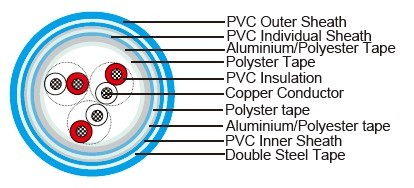 NF M 87-202 EIFA Instrumentation Cables